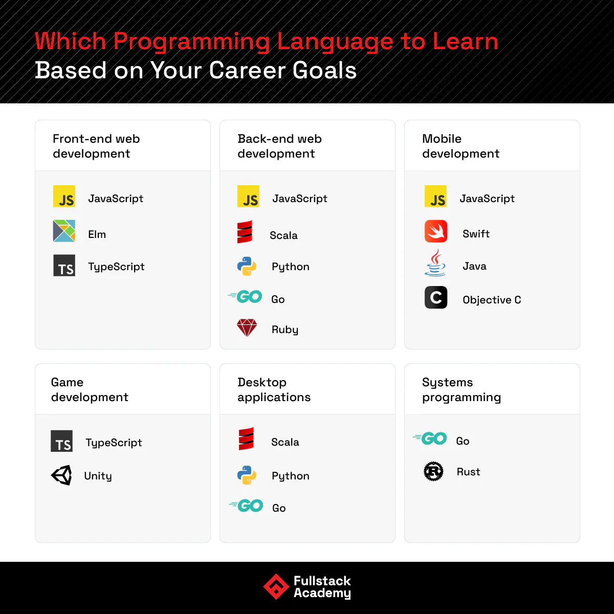 Which Programming Language to Learn Based on Your Career Goals