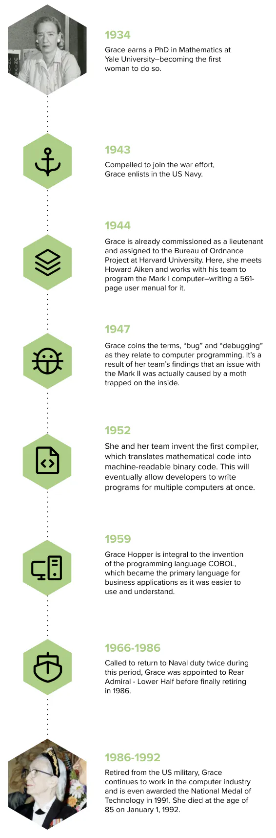 1934 Grace earns a PhD in Mathematics at Yale Universityâbecoming the first woman to do so 1943 Compelled to join the war effort, Grace enlists in the US Navy 1944 Grace is already commissioned as a lieutenant and assigned Retired from the US military, Grace continues to work in the computer industry and is even awarded the National Medal of Technology in 1991. She died at the age of 85 on January 1, 1992 1966-1986 Called to return to Naval duty twice during this period, Grace was appointed to Rear Admiral - Lower Half before finally retiring in 1986. 1966-1986  19 1952 She and her team invent the first compiler, which translates mathematical code into machine-readable binary code. This will eventually allow developers to write programs for multiple computers at once 1959 47 Grace coins the terms, âbugâ and âdebuggingâ as they relate to computer programming. Itâs a result of her teamâs findings that an issue with the Mark II was actually caused by a moth trapped on the inside 1952  to the Bureau of Ordnance Project at Harvard University. Here, she meets Howard Aiken and works with his team to program the Mark I computerâwriting a 561-page user manual for it 1947. 1986-1992